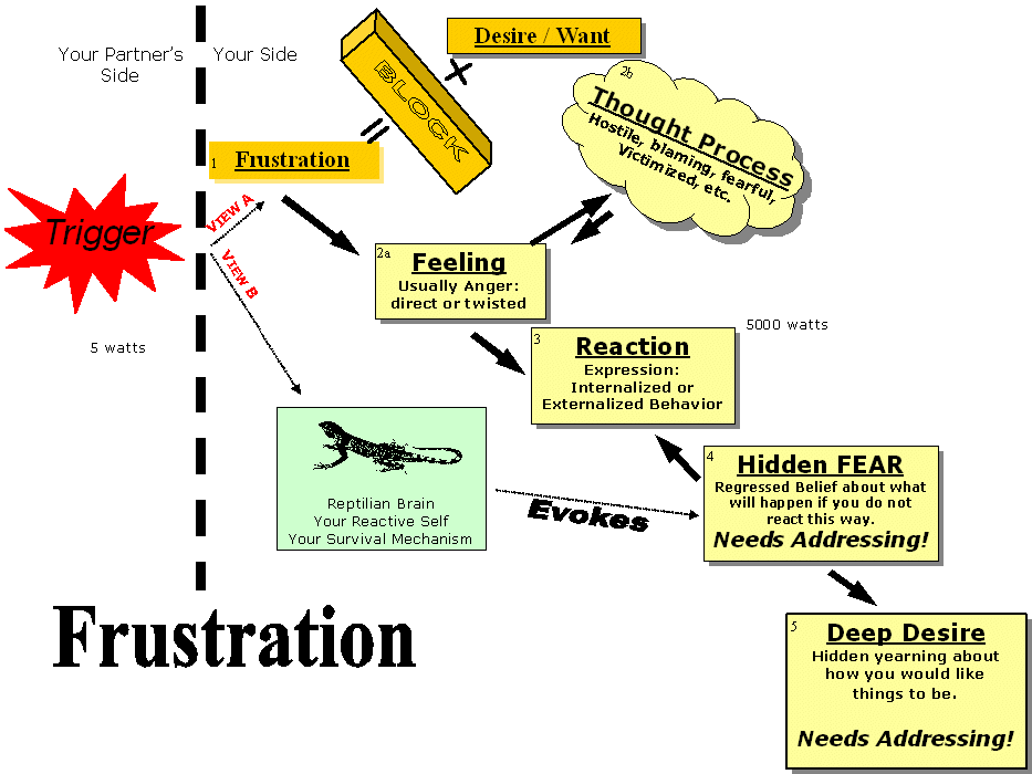 Frustration Level Chart