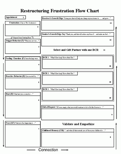 harville hendrix worksheets